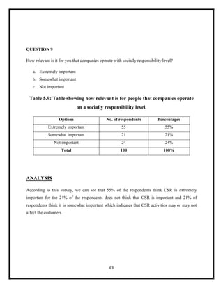 63
QUESTION 9
How relevant is it for you that companies operate with socially responsibility level?
a. Extremely important
b. Somewhat important
c. Not important
Table 5.9: Table showing how relevant is for people that companies operate
on a socially responsibility level.
Options No. of respondents Percentages
Extremely important 55 55%
Somewhat important 21 21%
Not important 24 24%
Total 100 100%
ANALYSIS
According to this survey, we can see that 55% of the respondents think CSR is extremely
important for the 24% of the respondents does not think that CSR is important and 21% of
respondents think it is somewhat important which indicates that CSR activities may or may not
affect the customers.
 