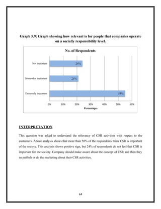 64
Graph 5.9: Graph showing how relevant is for people that companies operate
on a socially responsibility level.
INTERPRETATION
This question was asked to understand the relevancy of CSR activities with respect to the
customers. Above analysis shows that more than 50% of the respondents think CSR is important
of the society. This analysis shows positive sign, but 24% of respondents do not feel that CSR is
important for the society. Company should make aware about the concept of CSR and then they
so publish or do the marketing about their CSR activities.
55%
21%
24%
0% 10% 20% 30% 40% 50% 60%
Extremely important
Somewhat important
Not important
Percentages
No. of Respondents
 