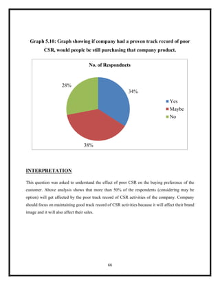 66
Graph 5.10: Graph showing if company had a proven track record of poor
CSR, would people be still purchasing that company product.
INTERPRETATION
This question was asked to understand the effect of poor CSR on the buying preference of the
customer. Above analysis shows that more than 50% of the respondents (considering may be
option) will get affected by the poor track record of CSR activities of the company. Company
should focus on maintaining good track record of CSR activities because it will affect their brand
image and it will also affect their sales.
34%
38%
28%
No. of Respondnets
Yes
Maybe
No
 