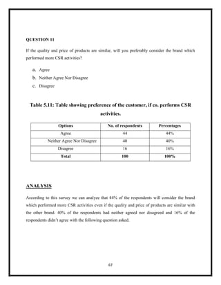 67
QUESTION 11
If the quality and price of products are similar, will you preferably consider the brand which
performed more CSR activities?
a. Agree
b. Neither Agree Nor Disagree
c. Disagree
Table 5.11: Table showing preference of the customer, if co. performs CSR
activities.
Options No. of respondents Percentages
Agree 44 44%
Neither Agree Nor Disagree 40 40%
Disagree 16 16%
Total 100 100%
ANALYSIS
According to this survey we can analyze that 44% of the respondents will consider the brand
which performed more CSR activities even if the quality and price of products are similar with
the other brand. 40% of the respondents had neither agreed nor disagreed and 16% of the
respondents didn’t agree with the following question asked.
 