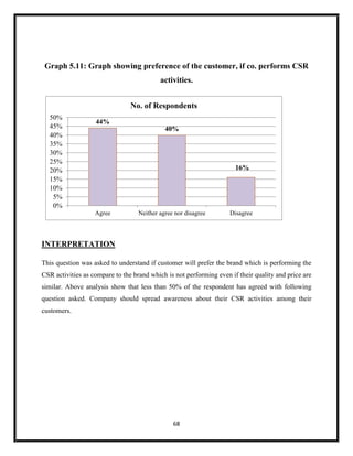 68
Graph 5.11: Graph showing preference of the customer, if co. performs CSR
activities.
INTERPRETATION
This question was asked to understand if customer will prefer the brand which is performing the
CSR activities as compare to the brand which is not performing even if their quality and price are
similar. Above analysis show that less than 50% of the respondent has agreed with following
question asked. Company should spread awareness about their CSR activities among their
customers.
44%
40%
16%
0%
5%
10%
15%
20%
25%
30%
35%
40%
45%
50%
Agree Neither agree nor disagree Disagree
No. of Respondents
 