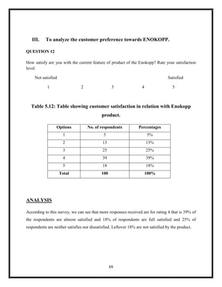 69
III. To analyze the customer preference towards ENOKOPP.
QUESTION 12
How satisfy are you with the current feature of product of the Enokopp? Rate your satisfaction
level.
Not satisfied Satisfied
1 2 3 4 5
Table 5.12: Table showing customer satisfaction in relation with Enokopp
product.
Options No. of respondents Percentages
1 5 5%
2 13 13%
3 25 25%
4 39 39%
5 18 18%
Total 100 100%
ANALYSIS
According to this survey, we can see that more responses received are for rating 4 that is 39% of
the respondents are almost satisfied and 18% of respondents are full satisfied and 25% of
respondents are neither satisfies nor dissatisfied. Leftover 18% are not satisfied by the product.
 