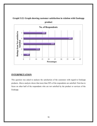 70
Graph 5.12: Graph showing customer satisfaction in relation with Enokopp
product
INTERPRETATION
This question was asked to analysis the satisfaction of the customers with regard to Enokopp
products. Above analysis shows that more than 50% of the respondents are satisfied. Firm has to
focus on other half of the respondents who are not satisfied by the product or services of the
Enokopp.
5%
13%
25%
39%
18%
0 5 10 15 20 25 30 35 40 45
1
2
3
4
5
Percentages
Ratings
from
Not
satisfied
to
Satisfied
No. of Respondents
 