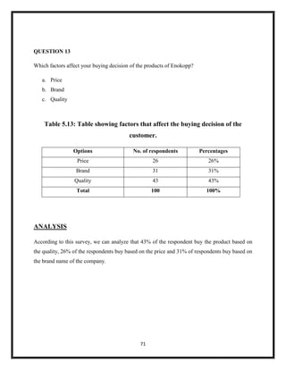 71
QUESTION 13
Which factors affect your buying decision of the products of Enokopp?
a. Price
b. Brand
c. Quality
Table 5.13: Table showing factors that affect the buying decision of the
customer.
Options No. of respondents Percentages
Price 26 26%
Brand 31 31%
Quality 43 43%
Total 100 100%
ANALYSIS
According to this survey, we can analyze that 43% of the respondent buy the product based on
the quality, 26% of the respondents buy based on the price and 31% of respondents buy based on
the brand name of the company.
 