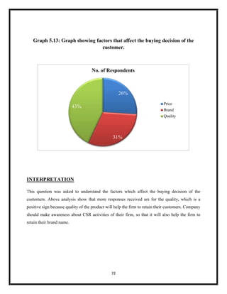 72
Graph 5.13: Graph showing factors that affect the buying decision of the
customer.
INTERPRETATION
This question was asked to understand the factors which affect the buying decision of the
customers. Above analysis show that more responses received are for the quality, which is a
positive sign because quality of the product will help the firm to retain their customers. Company
should make awareness about CSR activities of their firm, so that it will also help the firm to
retain their brand name.
26%
31%
43%
No. of Respondents
Price
Brand
Quality
 