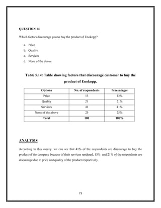 73
QUESTION 14
Which factors discourage you to buy the product of Enokopp?
a. Price
b. Quality
c. Services
d. None of the above
Table 5.14: Table showing factors that discourage customer to buy the
product of Enokopp.
Options No. of respondents Percentages
Price 13 13%
Quality 21 21%
Services 41 41%
None of the above 25 25%
Total 100 100%
ANALYSIS
According to this survey, we can see that 41% of the respondents are discourage to buy the
product of the company because of their services rendered, 13% and 21% of the respondents are
discourage due to price and quality of the product respectively.
 