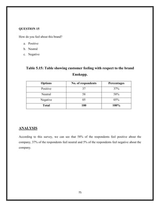 75
QUESTION 15
How do you feel about this brand?
a. Positive
b. Neutral
c. Negative
Table 5.15: Table showing customer feeling with respect to the brand
Enokopp.
Options No. of respondents Percentages
Positive 37 37%
Neutral 58 58%
Negative 05 05%
Total 100 100%
ANALYSIS
According to this survey, we can see that 58% of the respondents feel positive about the
company, 37% of the respondents feel neutral and 5% of the respondents feel negative about the
company.
 