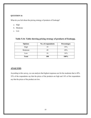 77
QUESTION 16
What do you feel about the pricing strategy of products of Enokopp?
a. High
b. Moderate
c. Low
Table 5.16: Table showing pricing strategy of products of Enokopp.
Options No. of respondents Percentages
High 35 35%
Moderate 49 49%
Low 16 16%
Total 100 100%
ANALYSIS
According to this survey, we can analysis that highest responses are for the moderate that is 49%.
35% of the respondents say that the prices of the products are high and 16% of the respondents
say that the prices of the product are low.
 