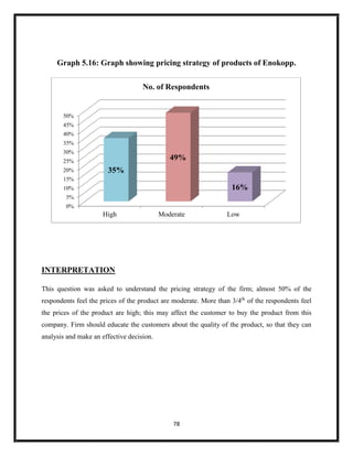78
Graph 5.16: Graph showing pricing strategy of products of Enokopp.
INTERPRETATION
This question was asked to understand the pricing strategy of the firm; almost 50% of the
respondents feel the prices of the product are moderate. More than 3/4th
of the respondents feel
the prices of the product are high; this may affect the customer to buy the product from this
company. Firm should educate the customers about the quality of the product, so that they can
analysis and make an effective decision.
0%
5%
10%
15%
20%
25%
30%
35%
40%
45%
50%
High Moderate Low
35%
49%
16%
No. of Respondents
 