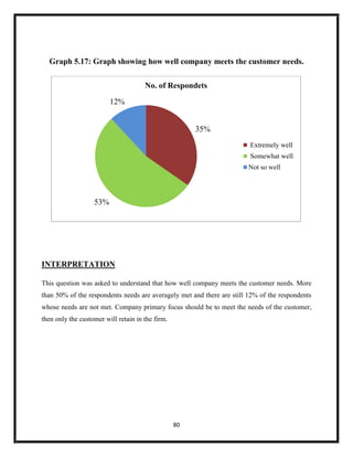 80
Graph 5.17: Graph showing how well company meets the customer needs.
INTERPRETATION
This question was asked to understand that how well company meets the customer needs. More
than 50% of the respondents needs are averagely met and there are still 12% of the respondents
whose needs are not met. Company primary focus should be to meet the needs of the customer,
then only the customer will retain in the firm.
35%
53%
12%
No. of Respondets
Extremely well
Somewhat well
Not so well
 