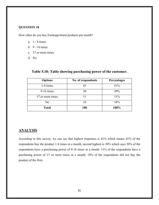 81
QUESTION 18
How often do you buy Enokopp brand products per month?
a. 1 - 8 times
b. 9 - 16 times
c. 17 or more times
d. No
Table 5.18: Table showing purchasing power of the customer.
Options No. of respondents Percentages
1-8 times 41 41%
9-16 times 30 30%
17 or more times 11 11%
No 18 18%
Total 100 100%
ANALYSIS
According to this survey, we can see that highest responses is 41% which means 41% of the
respondents buy the product 1-8 times in a month, second highest is 30% which says 30% of the
respondents have a purchasing power of 9-16 times in a month. 11% of the respondents have a
purchasing power of 17 or more times in a month. 18% of the respondents did not buy the
product of the firm.
 