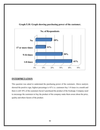 82
Graph 5.18: Graph showing purchasing power of the customer.
INTERPRETATION
This question was asked to understand the purchasing power of the customers. Above analysis
showed the positive sign, highest percentage is 41% i.e. customers buy 1-8 times in a month and
there is still 18% of the customers haven’t purchased the product of the Enokopp. Company need
to encourage the customers to buy the product of the company make them aware about the price,
quality and others factors of the product.
0% 10% 20% 30% 40% 50%
1-8 times
9-16 times
17 or more times
No
41%
30%
11%
18%
No. of Respondents
 