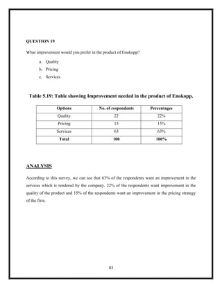 83
QUESTION 19
What improvement would you prefer in the product of Enokopp?
a. Quality
b. Pricing
c. Services
Table 5.19: Table showing Improvement needed in the product of Enokopp.
Options No. of respondents Percentages
Quality 22 22%
Pricing 15 15%
Services 63 63%
Total 100 100%
ANALYSIS
According to this survey, we can see that 63% of the respondents want an improvement in the
services which is rendered by the company. 22% of the respondents want improvement in the
quality of the product and 15% of the respondents want an improvement in the pricing strategy
of the firm.
 