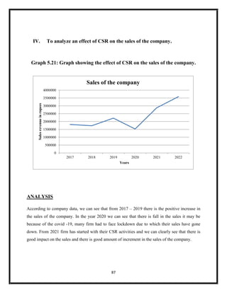 87
IV. To analyze an effect of CSR on the sales of the company.
Graph 5.21: Graph showing the effect of CSR on the sales of the company.
ANALYSIS
According to company data, we can see that from 2017 – 2019 there is the positive increase in
the sales of the company. In the year 2020 we can see that there is fall in the sales it may be
because of the covid -19, many firm had to face lockdown due to which their sales have gone
down. From 2021 firm has started with their CSR activities and we can clearly see that there is
good impact on the sales and there is good amount of increment in the sales of the company.
0
500000
1000000
1500000
2000000
2500000
3000000
3500000
4000000
2017 2018 2019 2020 2021 2022
Sales
revenue
in
rupees
Years
Sales of the company
 