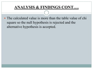 ANALYSIS & FINDINGS CONT….
 The calculated value is more than the table value of chi
square so the null hypothesis is rejected and the
alternative hypothesis is accepted.
 