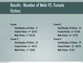 Results - Number of Male VS. Female
                       Victims

                       Scream                              Scream 3
                            Total Number of Victims - 11        Total Number of Victims - 14
                            Female Victims - 4 = 36.4%          Female Victims - 6 = 42.8%
                            Male Victims - 7 = 63.6%            Male Victims - 8 = 57.2%
                       Scream 2                            Scream 4
                            Total Number of Victims - 13        Total Number of Victims - 19
                            Female Victims - 6 = 46.2%          Female Victims - 13 = 68.4%
                            Male Victims - 7 = 53.8%            Male Victims - 31.6%



Sunday, April 29, 12                                                                           6
 
