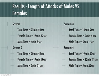 Results - Length of Attacks of Males VS.
                       Females
                       Scream                          Scream 3
                           Total Time = 21min 40sec        Total Time = 14min 5sec
                           Female Time = 17min 32sec       Female Time = 9min 4 sec
                           Male Time = 4min 8sec           Male Time = 5min 1 sec
                       Scream 2                        Scream 4
                           Total Time = 20min 49sec        Total Time = 19min 50sec
                           Female Time = 17min 18sec       Female Time = 17min 11sec
                           Male Time = 3min 31sec          Male Time = 2min 39sec

Sunday, April 29, 12                                                                  7
 