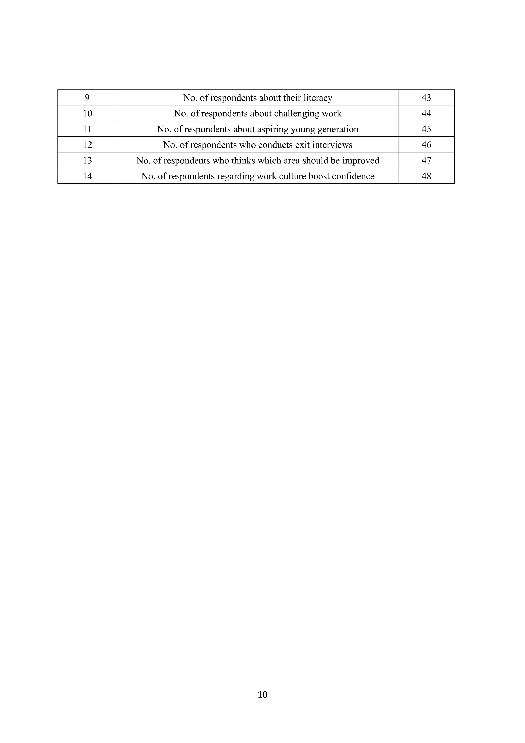 10
9 No. of respondents about their literacy 43
10 No. of respondents about challenging work 44
11 No. of respondents about aspiring young generation 45
12 No. of respondents who conducts exit interviews 46
13 No. of respondents who thinks which area should be improved 47
14 No. of respondents regarding work culture boost confidence 48
 