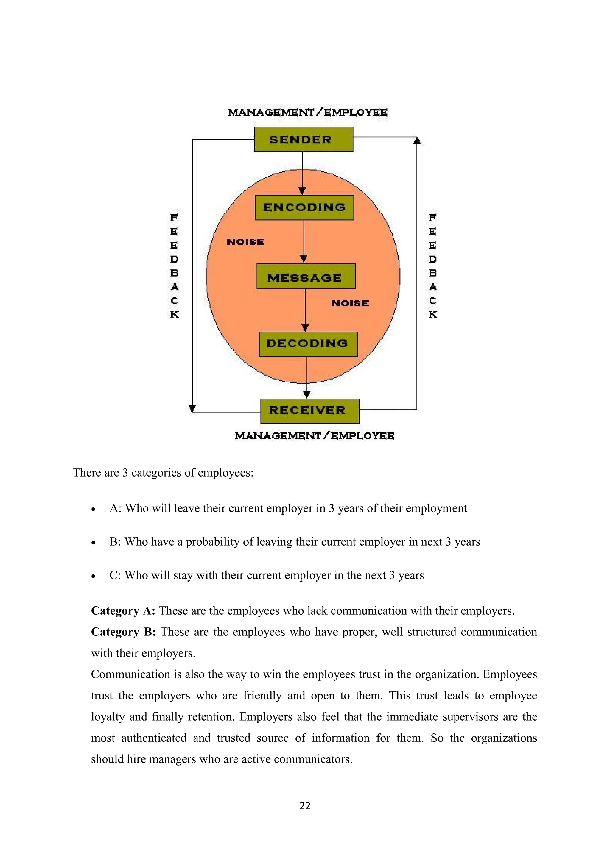 22
There are 3 categories of employees:
 A: Who will leave their current employer in 3 years of their employment
 B: Who have a probability of leaving their current employer in next 3 years
 C: Who will stay with their current employer in the next 3 years
Category A: These are the employees who lack communication with their employers.
Category B: These are the employees who have proper, well structured communication
with their employers.
Communication is also the way to win the employees trust in the organization. Employees
trust the employers who are friendly and open to them. This trust leads to employee
loyalty and finally retention. Employers also feel that the immediate supervisors are the
most authenticated and trusted source of information for them. So the organizations
should hire managers who are active communicators.
 