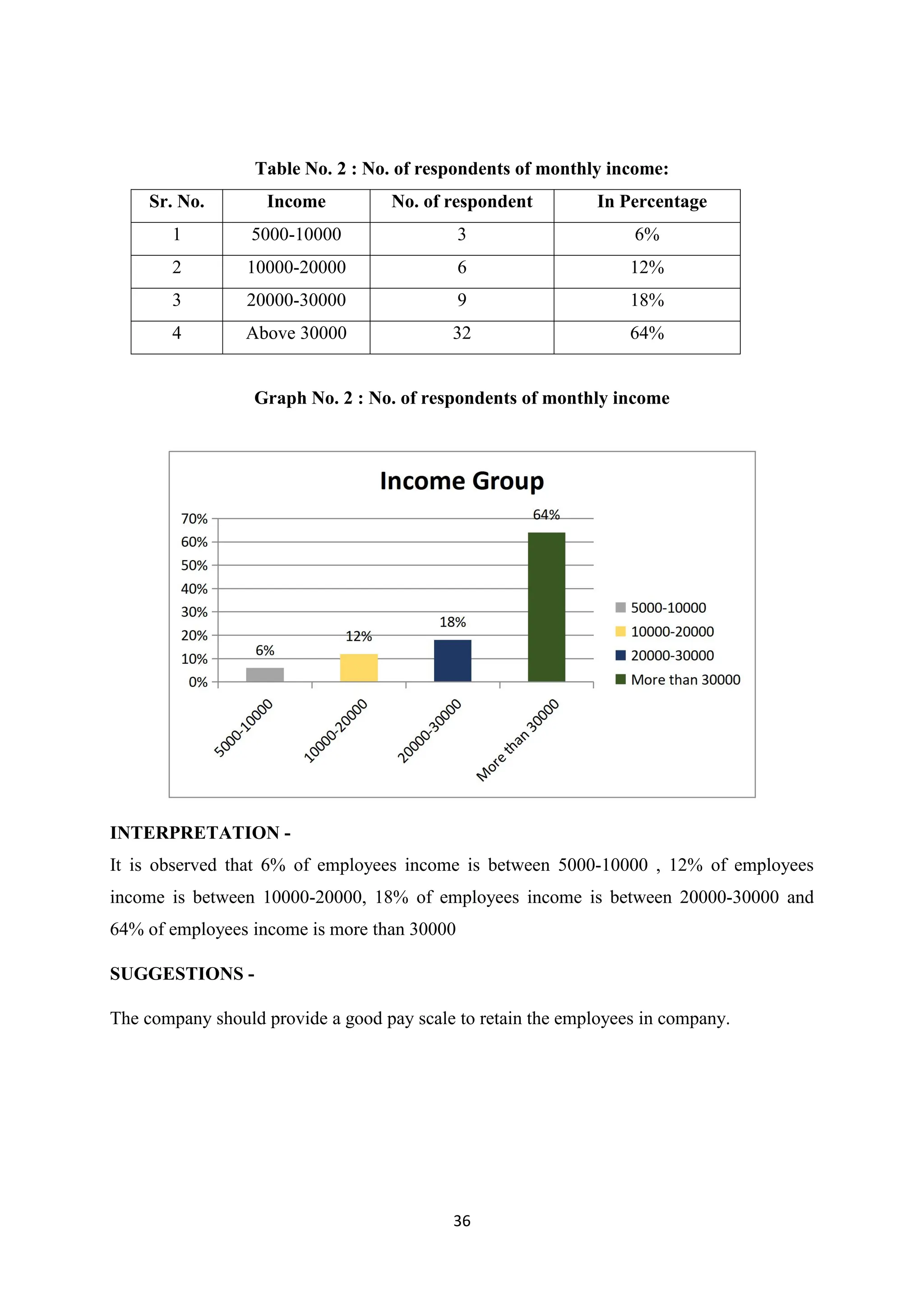 36
Table No. 2 : No. of respondents of monthly income:
Sr. No. Income No. of respondent In Percentage
1 5000-10000 3 6%
2 10000-20000 6 12%
3 20000-30000 9 18%
4 Above 30000 32 64%
Graph No. 2 : No. of respondents of monthly income
INTERPRETATION -
It is observed that 6% of employees income is between 5000-10000 , 12% of employees
income is between 10000-20000, 18% of employees income is between 20000-30000 and
64% of employees income is more than 30000
SUGGESTIONS -
The company should provide a good pay scale to retain the employees in company.
 