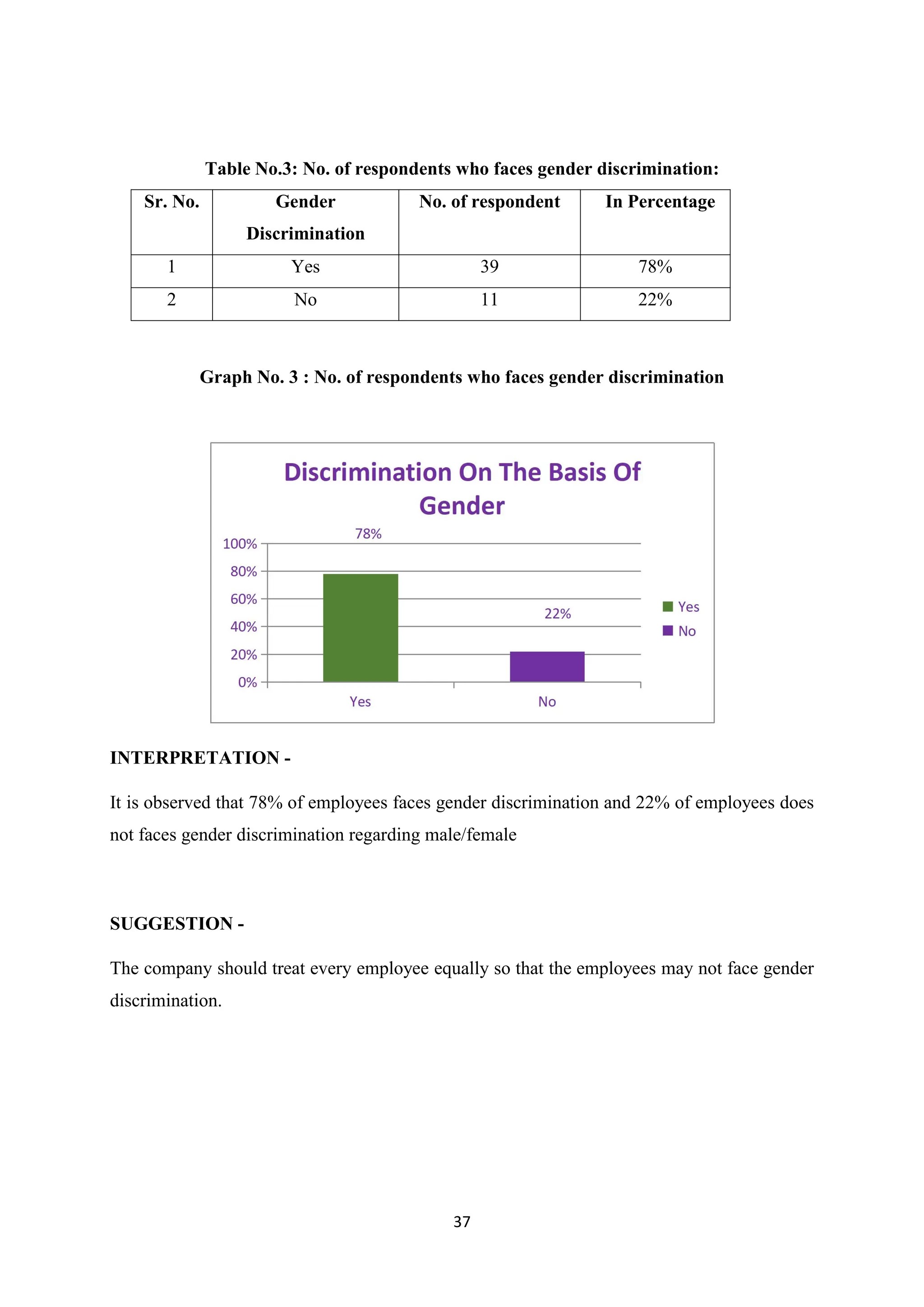 37
Table No.3: No. of respondents who faces gender discrimination:
Sr. No. Gender
Discrimination
No. of respondent In Percentage
1 Yes 39 78%
2 No 11 22%
Graph No. 3 : No. of respondents who faces gender discrimination
INTERPRETATION -
It is observed that 78% of employees faces gender discrimination and 22% of employees does
not faces gender discrimination regarding male/female
SUGGESTION -
The company should treat every employee equally so that the employees may not face gender
discrimination.
 