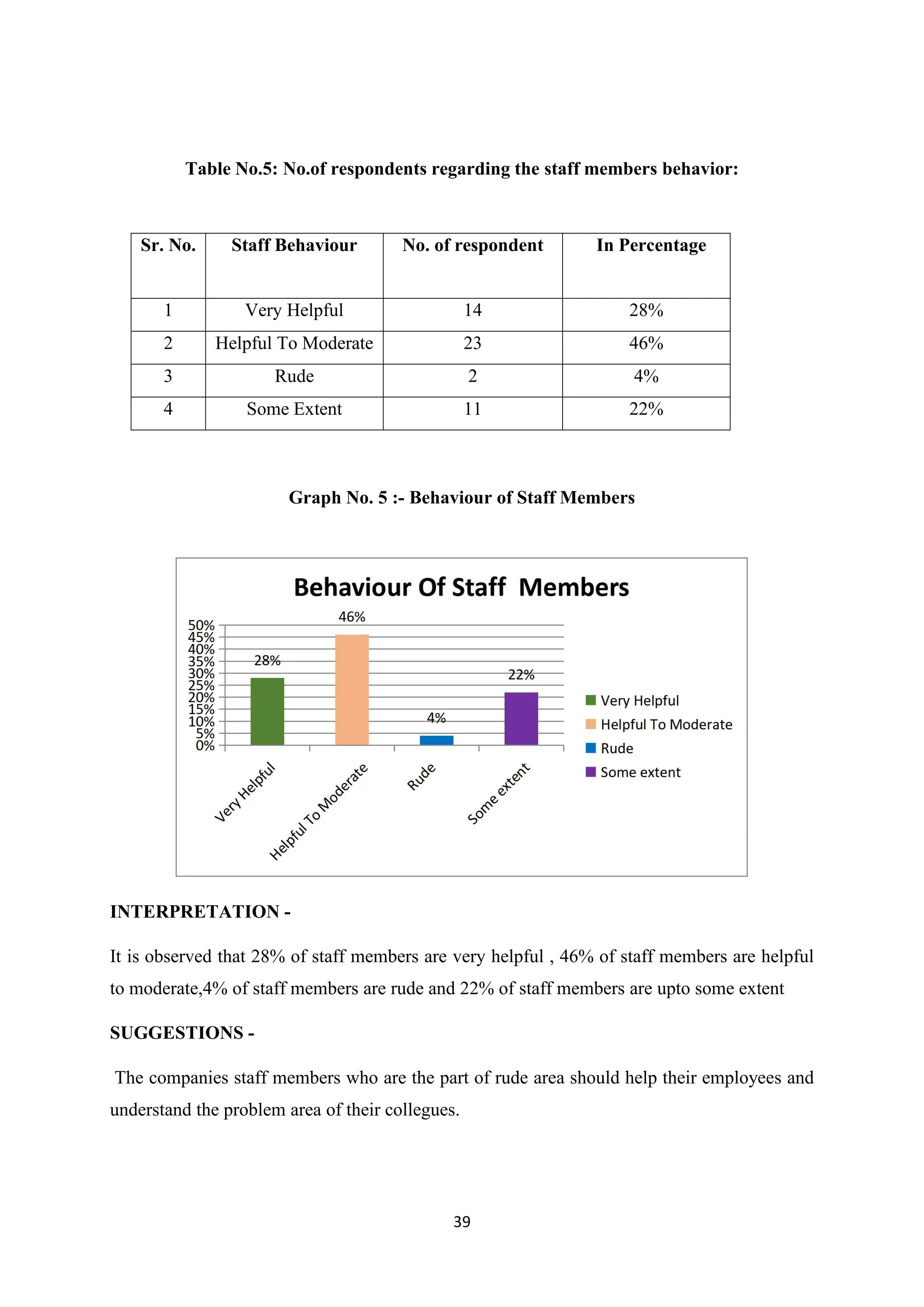 39
Table No.5: No.of respondents regarding the staff members behavior:
Graph No. 5 :- Behaviour of Staff Members
INTERPRETATION -
It is observed that 28% of staff members are very helpful , 46% of staff members are helpful
to moderate,4% of staff members are rude and 22% of staff members are upto some extent
SUGGESTIONS -
The companies staff members who are the part of rude area should help their employees and
understand the problem area of their collegues.
Sr. No. Staff Behaviour No. of respondent In Percentage
1 Very Helpful 14 28%
2 Helpful To Moderate 23 46%
3 Rude 2 4%
4 Some Extent 11 22%
 