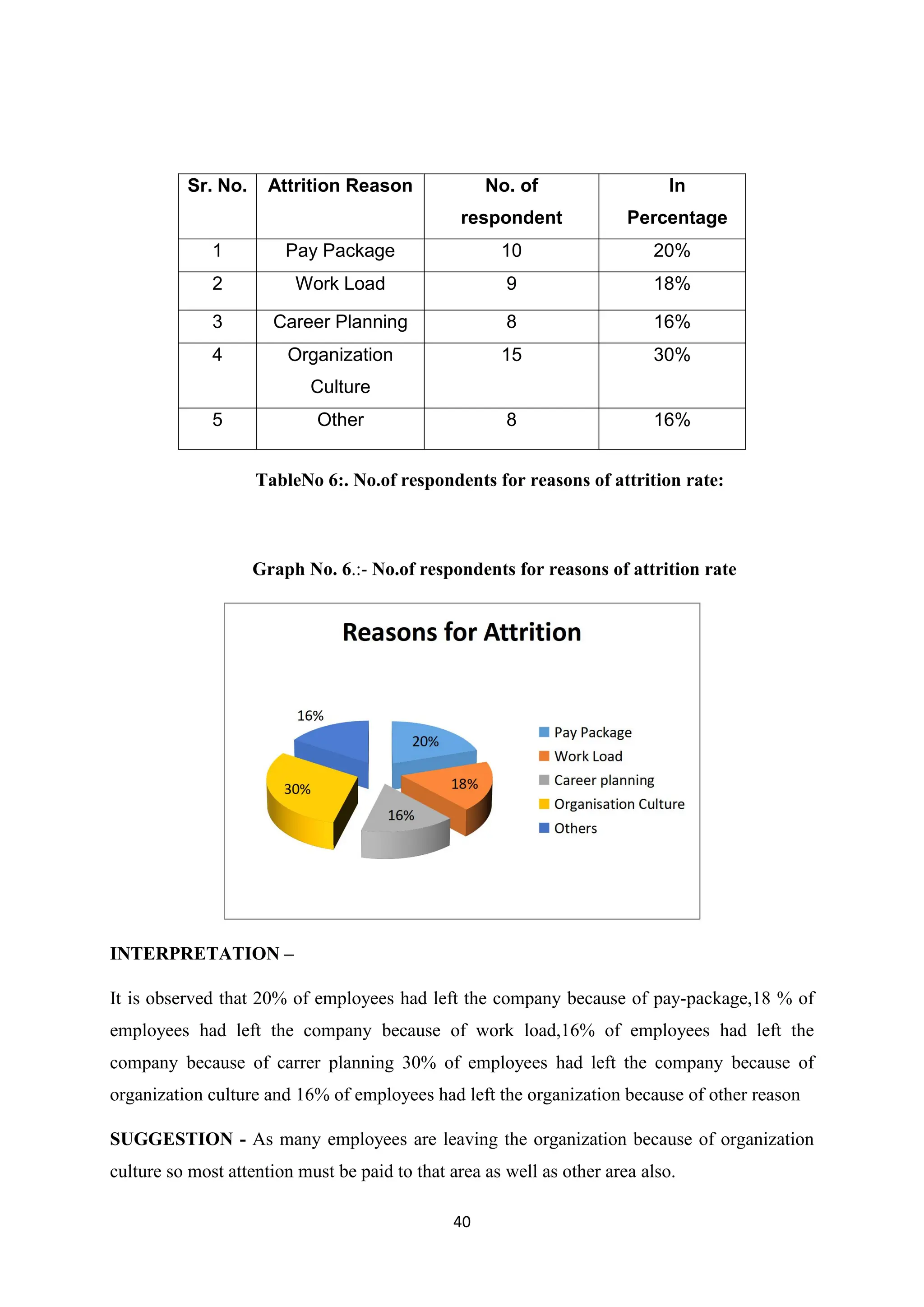 40
TableNo 6:. No.of respondents for reasons of attrition rate:
Graph No. 6.:- No.of respondents for reasons of attrition rate
INTERPRETATION –
It is observed that 20% of employees had left the company because of pay-package,18 % of
employees had left the company because of work load,16% of employees had left the
company because of carrer planning 30% of employees had left the company because of
organization culture and 16% of employees had left the organization because of other reason
SUGGESTION - As many employees are leaving the organization because of organization
culture so most attention must be paid to that area as well as other area also.
Sr. No. Attrition Reason No. of
respondent
In
Percentage
1 Pay Package 10 20%
2 Work Load 9 18%
3 Career Planning 8 16%
4 Organization
Culture
15 30%
5 Other 8 16%
 