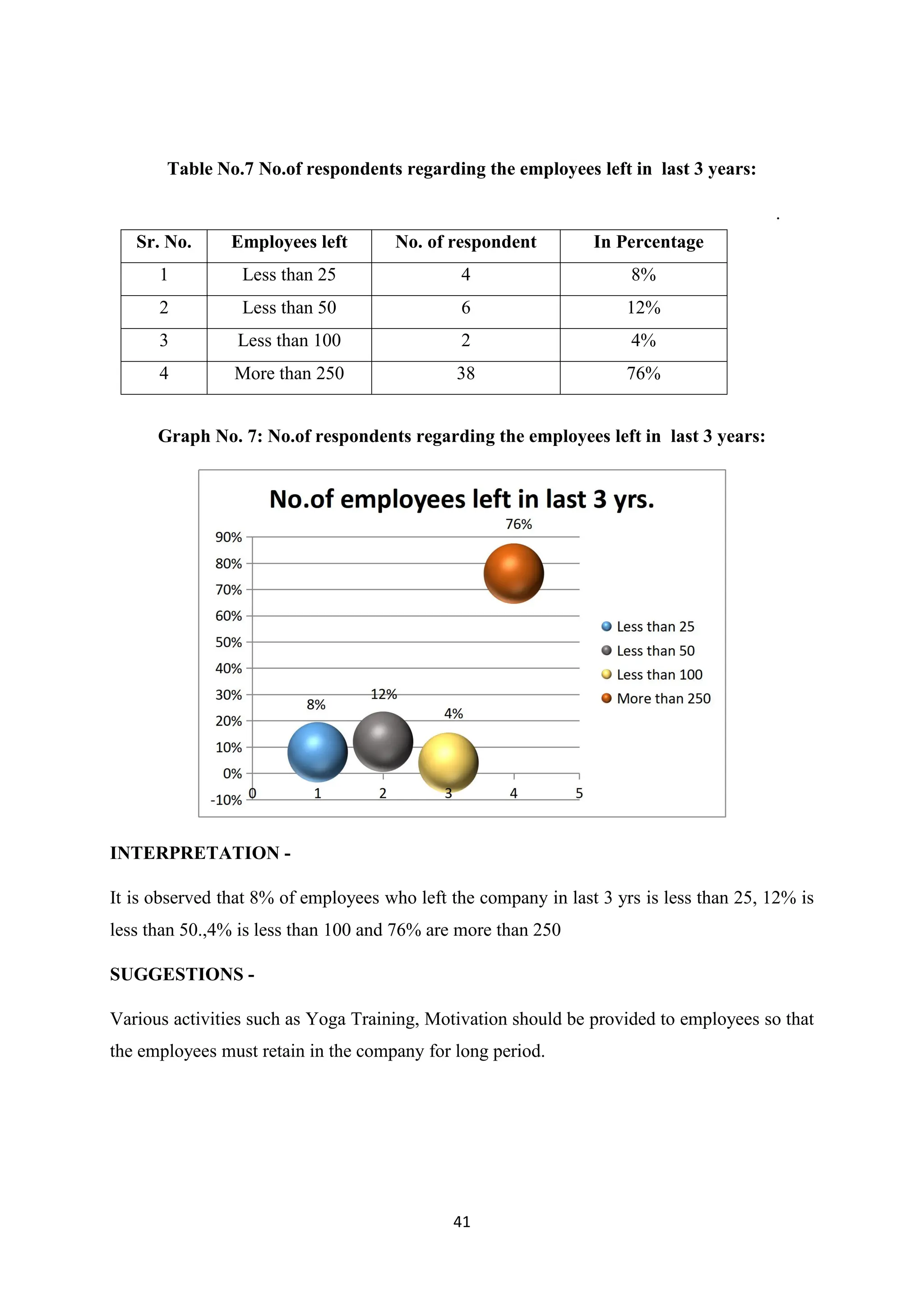 41
Table No.7 No.of respondents regarding the employees left in last 3 years:
.
Graph No. 7: No.of respondents regarding the employees left in last 3 years:
INTERPRETATION -
It is observed that 8% of employees who left the company in last 3 yrs is less than 25, 12% is
less than 50.,4% is less than 100 and 76% are more than 250
SUGGESTIONS -
Various activities such as Yoga Training, Motivation should be provided to employees so that
the employees must retain in the company for long period.
Sr. No. Employees left No. of respondent In Percentage
1 Less than 25 4 8%
2 Less than 50 6 12%
3 Less than 100 2 4%
4 More than 250 38 76%
 