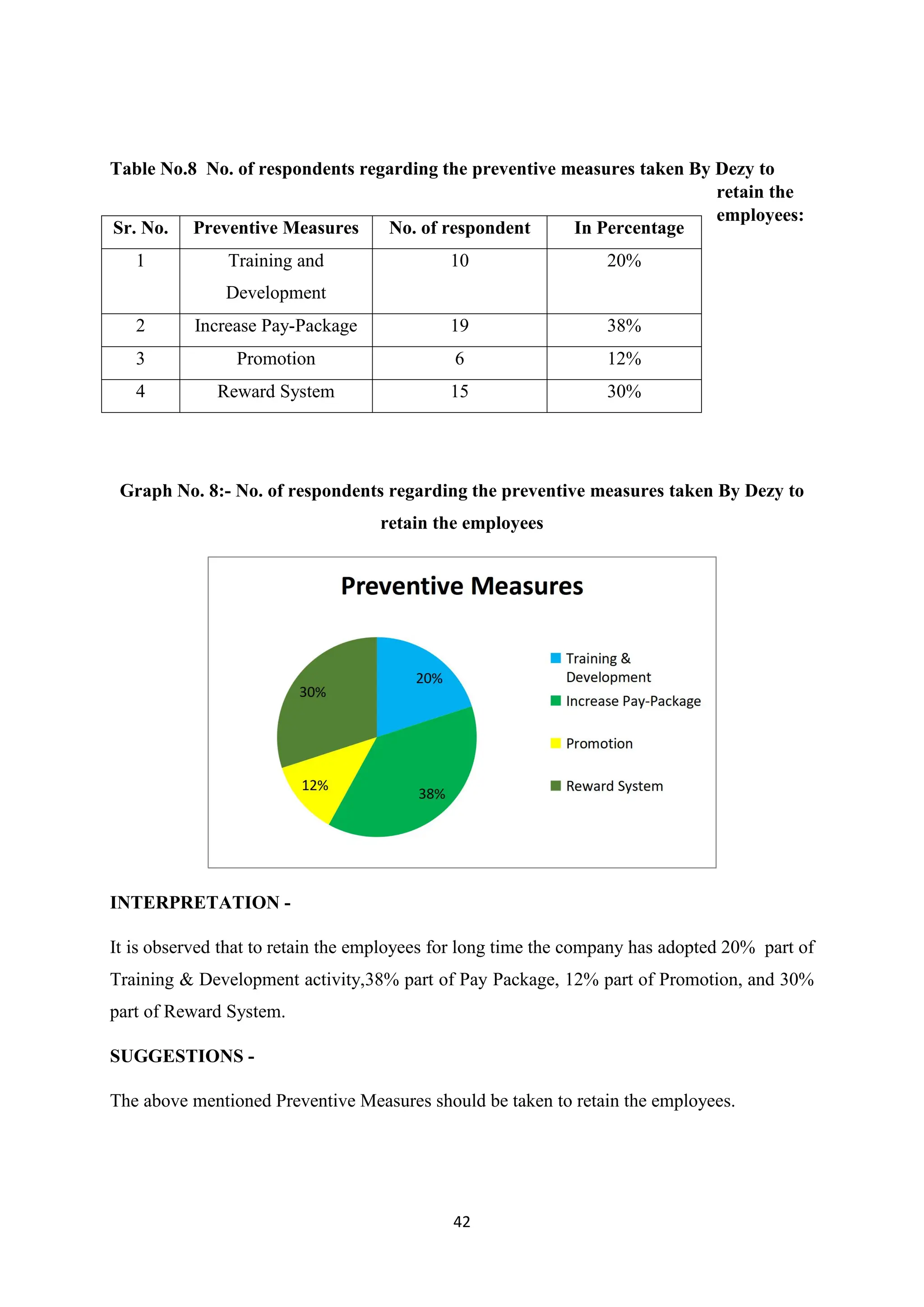 42
Table No.8 No. of respondents regarding the preventive measures taken By Dezy to
retain the
employees:
Graph No. 8:- No. of respondents regarding the preventive measures taken By Dezy to
retain the employees
INTERPRETATION -
It is observed that to retain the employees for long time the company has adopted 20% part of
Training & Development activity,38% part of Pay Package, 12% part of Promotion, and 30%
part of Reward System.
SUGGESTIONS -
The above mentioned Preventive Measures should be taken to retain the employees.
Sr. No. Preventive Measures No. of respondent In Percentage
1 Training and
Development
10 20%
2 Increase Pay-Package 19 38%
3 Promotion 6 12%
4 Reward System 15 30%
 
