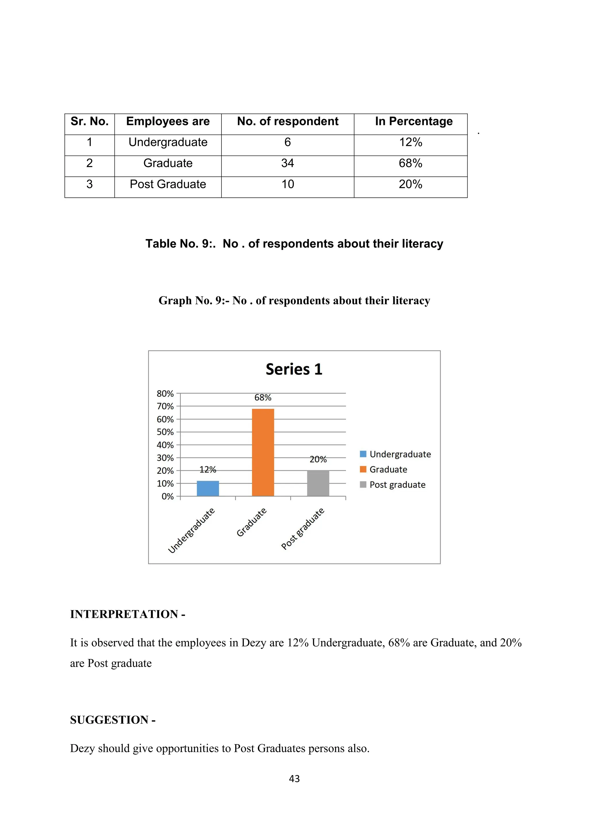 43
.
Table No. 9:. No . of respondents about their literacy
Graph No. 9:- No . of respondents about their literacy
INTERPRETATION -
It is observed that the employees in Dezy are 12% Undergraduate, 68% are Graduate, and 20%
are Post graduate
SUGGESTION -
Dezy should give opportunities to Post Graduates persons also.
Sr. No. Employees are No. of respondent In Percentage
1 Undergraduate 6 12%
2 Graduate 34 68%
3 Post Graduate 10 20%
 