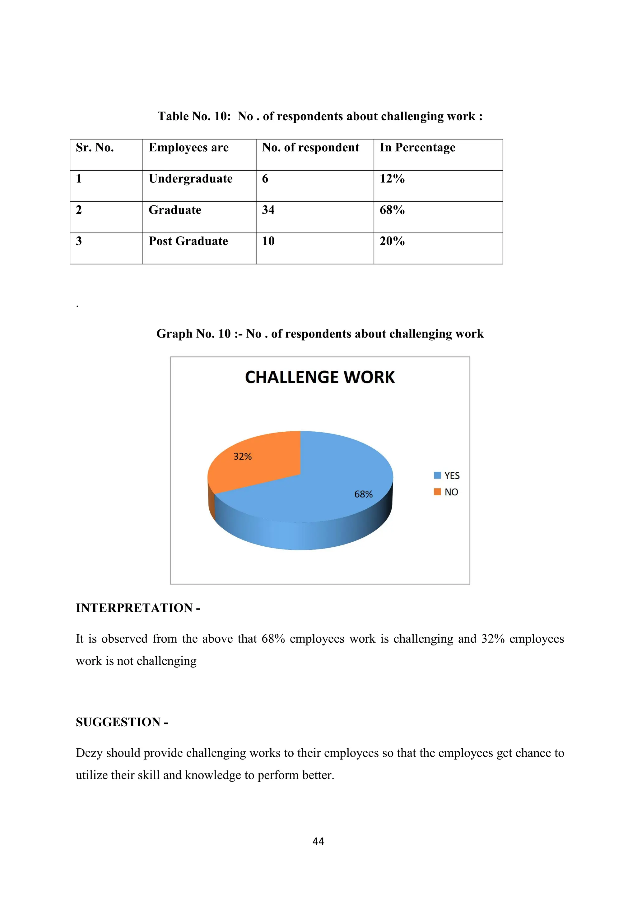 44
Table No. 10: No . of respondents about challenging work :
Sr. No. Employees are No. of respondent In Percentage
1 Undergraduate 6 12%
2 Graduate 34 68%
3 Post Graduate 10 20%
.
Graph No. 10 :- No . of respondents about challenging work
INTERPRETATION -
It is observed from the above that 68% employees work is challenging and 32% employees
work is not challenging
SUGGESTION -
Dezy should provide challenging works to their employees so that the employees get chance to
utilize their skill and knowledge to perform better.
 