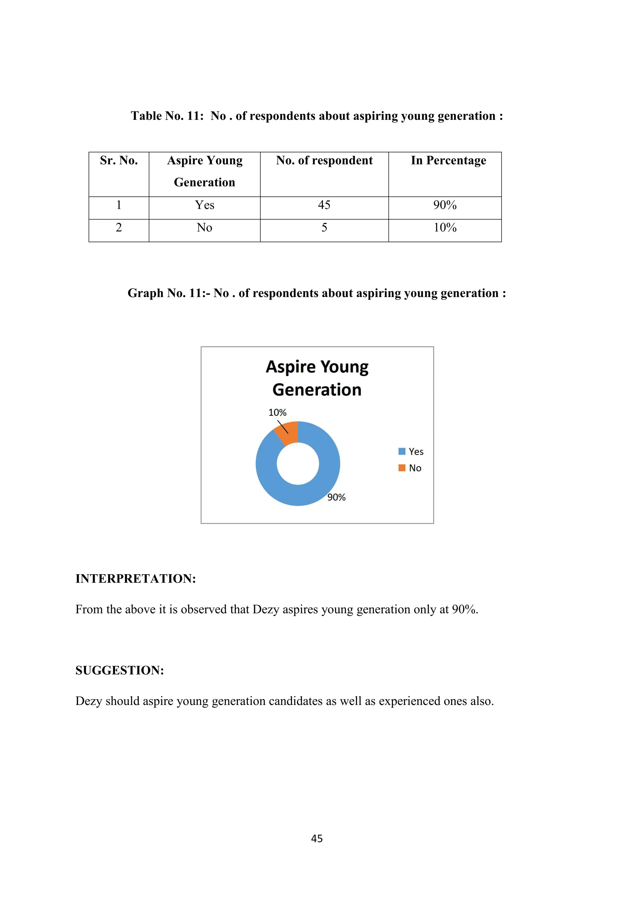 45
Table No. 11: No . of respondents about aspiring young generation :
Graph No. 11:- No . of respondents about aspiring young generation :
INTERPRETATION:
From the above it is observed that Dezy aspires young generation only at 90%.
SUGGESTION:
Dezy should aspire young generation candidates as well as experienced ones also.
Sr. No. Aspire Young
Generation
No. of respondent In Percentage
1 Yes 45 90%
2 No 5 10%
 