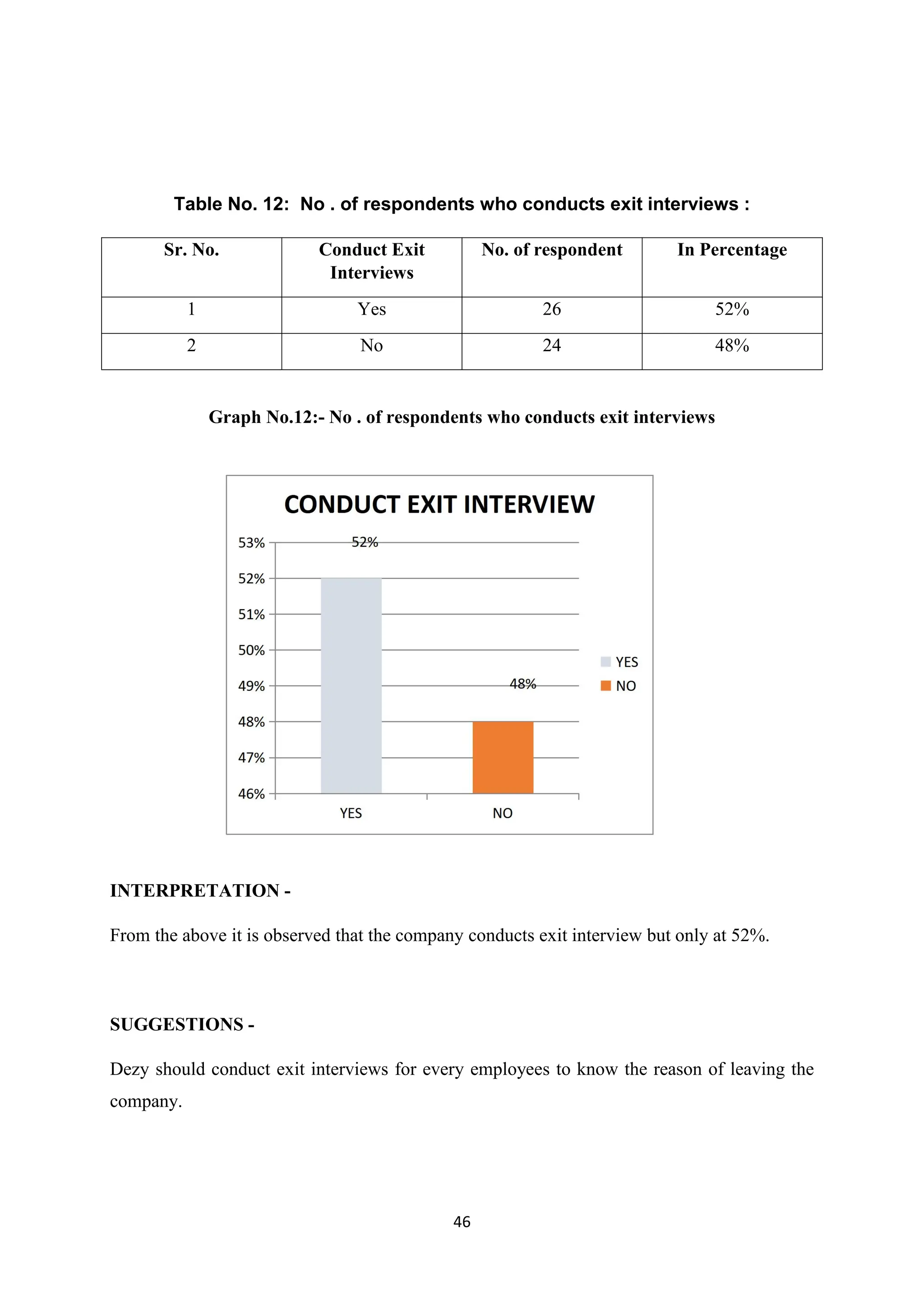 46
Table No. 12: No . of respondents who conducts exit interviews :
Sr. No. Conduct Exit
Interviews
No. of respondent In Percentage
1 Yes 26 52%
2 No 24 48%
Graph No.12:- No . of respondents who conducts exit interviews
INTERPRETATION -
From the above it is observed that the company conducts exit interview but only at 52%.
SUGGESTIONS -
Dezy should conduct exit interviews for every employees to know the reason of leaving the
company.
 