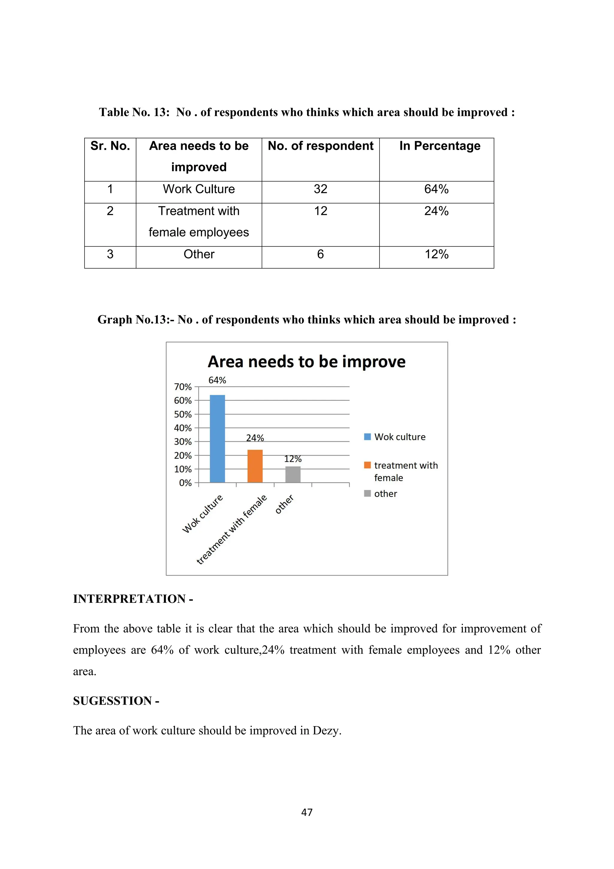 47
Table No. 13: No . of respondents who thinks which area should be improved :
Graph No.13:- No . of respondents who thinks which area should be improved :
INTERPRETATION -
From the above table it is clear that the area which should be improved for improvement of
employees are 64% of work culture,24% treatment with female employees and 12% other
area.
SUGESSTION -
The area of work culture should be improved in Dezy.
Sr. No. Area needs to be
improved
No. of respondent In Percentage
1 Work Culture 32 64%
2 Treatment with
female employees
12 24%
3 Other 6 12%
 