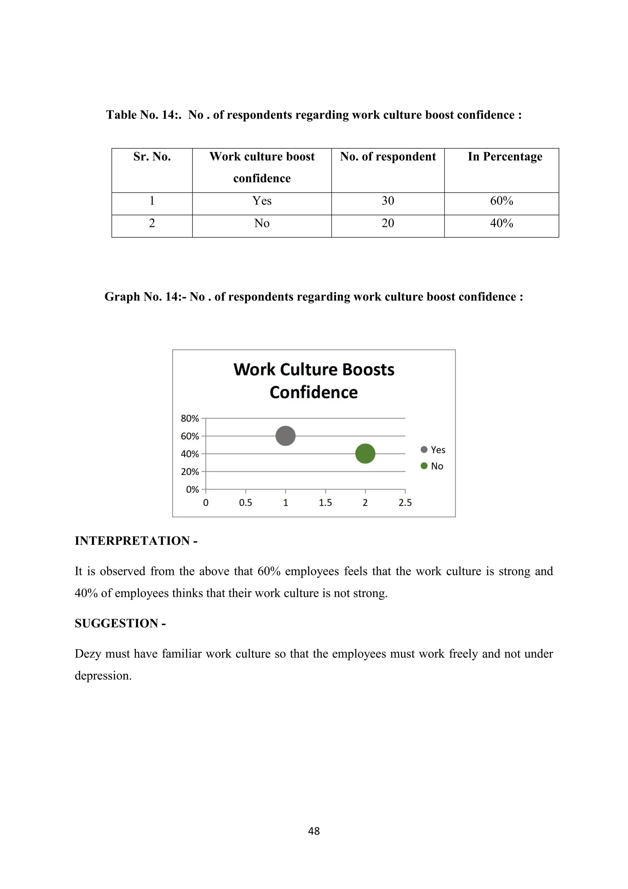 48
Table No. 14:. No . of respondents regarding work culture boost confidence :
Graph No. 14:- No . of respondents regarding work culture boost confidence :
INTERPRETATION -
It is observed from the above that 60% employees feels that the work culture is strong and
40% of employees thinks that their work culture is not strong.
SUGGESTION -
Dezy must have familiar work culture so that the employees must work freely and not under
depression.
Sr. No. Work culture boost
confidence
No. of respondent In Percentage
1 Yes 30 60%
2 No 20 40%
 