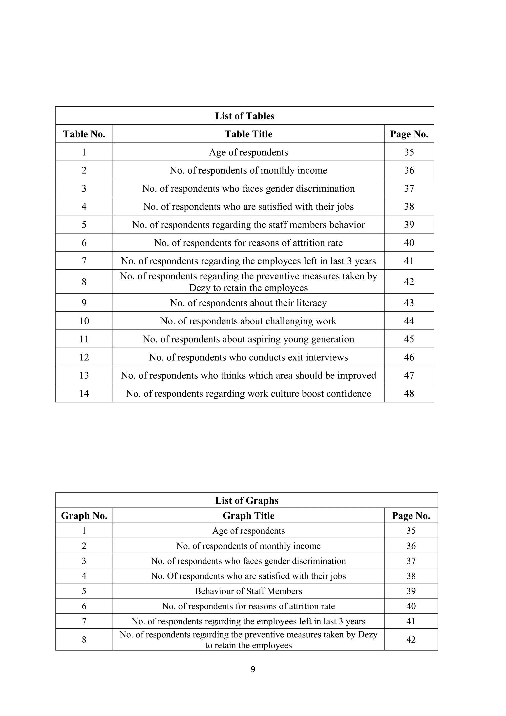9
List of Tables
Table No. Table Title Page No.
1 Age of respondents 35
2 No. of respondents of monthly income 36
3 No. of respondents who faces gender discrimination 37
4 No. of respondents who are satisfied with their jobs 38
5 No. of respondents regarding the staff members behavior 39
6 No. of respondents for reasons of attrition rate 40
7 No. of respondents regarding the employees left in last 3 years 41
8
No. of respondents regarding the preventive measures taken by
Dezy to retain the employees
42
9 No. of respondents about their literacy 43
10 No. of respondents about challenging work 44
11 No. of respondents about aspiring young generation 45
12 No. of respondents who conducts exit interviews 46
13 No. of respondents who thinks which area should be improved 47
14 No. of respondents regarding work culture boost confidence 48
List of Graphs
Graph No. Graph Title Page No.
1 Age of respondents 35
2 No. of respondents of monthly income 36
3 No. of respondents who faces gender discrimination 37
4 No. Of respondents who are satisfied with their jobs 38
5 Behaviour of Staff Members 39
6 No. of respondents for reasons of attrition rate 40
7 No. of respondents regarding the employees left in last 3 years 41
8
No. of respondents regarding the preventive measures taken by Dezy
to retain the employees
42
 