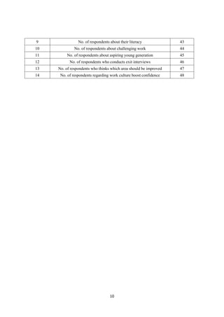 10
9 No. of respondents about their literacy 43
10 No. of respondents about challenging work 44
11 No. of respondents about aspiring young generation 45
12 No. of respondents who conducts exit interviews 46
13 No. of respondents who thinks which area should be improved 47
14 No. of respondents regarding work culture boost confidence 48
 