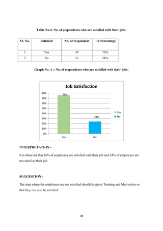 38
Table No.4: No. of respondents who are satisfied with their jobs:
Graph No. 4 :- No. of respondents who are satisfied with their jobs:
INTERPRETATION -
It is observed that 76% of employees are satisfied with their job and 24% of employees are
not satisfied their job.
SUGGESTION -
The area where the employees are not satisfied should be given Training and Motivation so
that they can also be satisfied.
Sr. No. Satisfied No. of respondent In Percentage
1 Yes 38 76%
2 No 12 24%
 