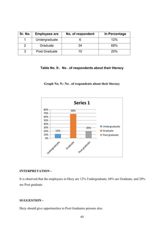 43
.
Table No. 9:. No . of respondents about their literacy
Graph No. 9:- No . of respondents about their literacy
INTERPRETATION -
It is observed that the employees in Dezy are 12% Undergraduate, 68% are Graduate, and 20%
are Post graduate
SUGGESTION -
Dezy should give opportunities to Post Graduates persons also.
Sr. No. Employees are No. of respondent In Percentage
1 Undergraduate 6 12%
2 Graduate 34 68%
3 Post Graduate 10 20%
 