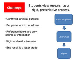 Students view research as a
rigid, prescriptive process.
Challenge
School Assignment
Library/Web
Report
•Contrived, artifi...