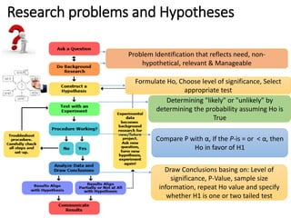 Research problems and Hypotheses
Problem Identification that reflects need, non-
hypothetical, relevant & Manageable
Formulate Ho, Choose level of significance, Select
appropriate test
Determining "likely" or "unlikely" by
determining the probability assuming Ho is
True
Compare P with α, If the P-is = or < α, then
Ho in favor of H1
Draw Conclusions basing on: Level of
significance, P-Value, sample size
information, repeat Ho value and specify
whether H1 is one or two tailed test
 