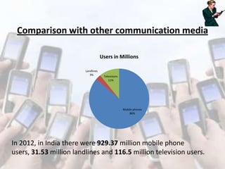 Comparison with other communication media
Users in Millions
Landlines
3%

Televisions
11%

Mobile phones
86%

In 2012, in India there were 929.37 million mobile phone
users, 31.53 million landlines and 116.5 million television users.

 