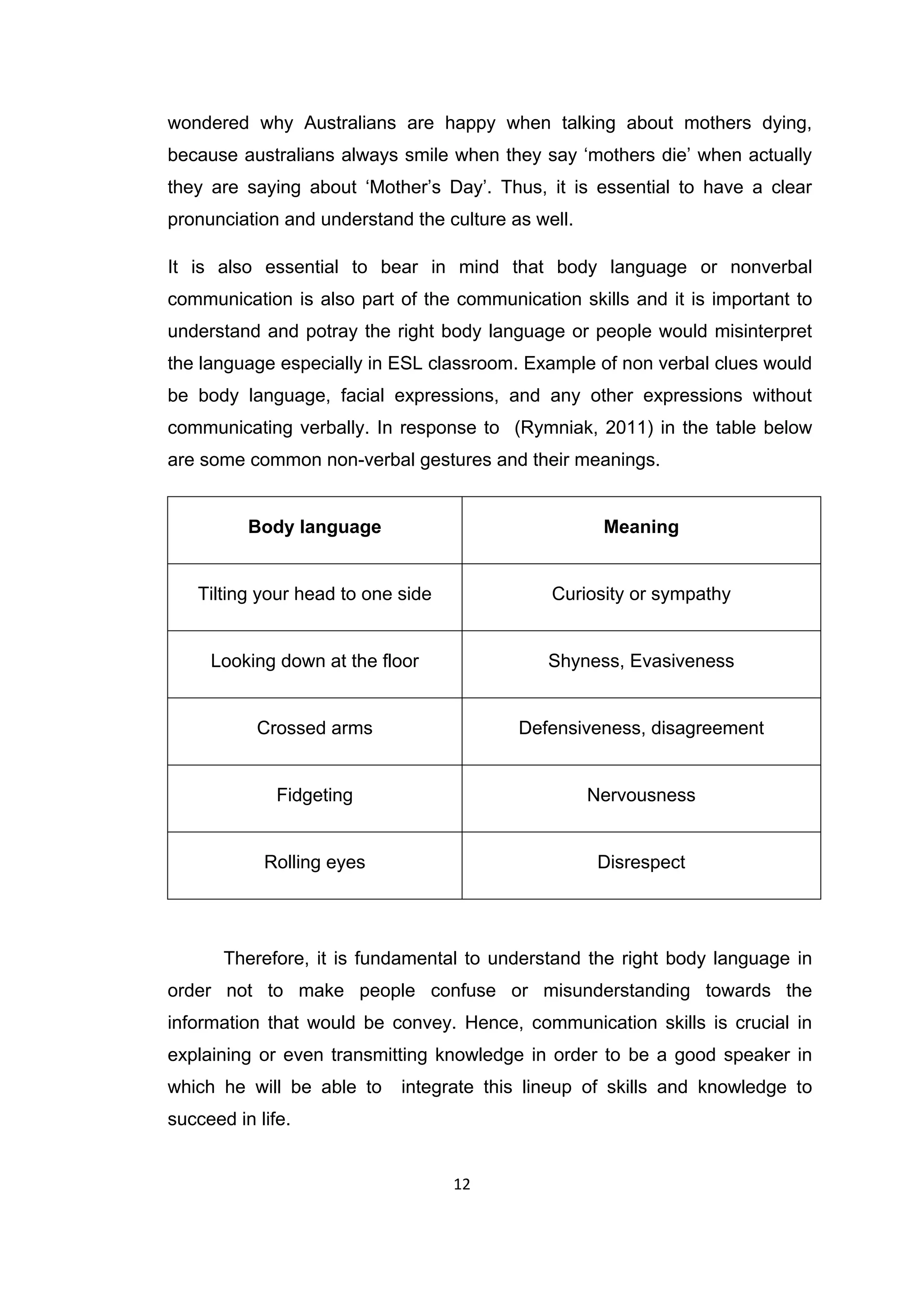 12
wondered why Australians are happy when talking about mothers dying,
because australians always smile when they say „mothers die‟ when actually
they are saying about „Mother‟s Day‟. Thus, it is essential to have a clear
pronunciation and understand the culture as well.
It is also essential to bear in mind that body language or nonverbal
communication is also part of the communication skills and it is important to
understand and potray the right body language or people would misinterpret
the language especially in ESL classroom. Example of non verbal clues would
be body language, facial expressions, and any other expressions without
communicating verbally. In response to (Rymniak, 2011) in the table below
are some common non-verbal gestures and their meanings.
Body language Meaning
Tilting your head to one side Curiosity or sympathy
Looking down at the floor Shyness, Evasiveness
Crossed arms Defensiveness, disagreement
Fidgeting Nervousness
Rolling eyes Disrespect
Therefore, it is fundamental to understand the right body language in
order not to make people confuse or misunderstanding towards the
information that would be convey. Hence, communication skills is crucial in
explaining or even transmitting knowledge in order to be a good speaker in
which he will be able to integrate this lineup of skills and knowledge to
succeed in life.
 