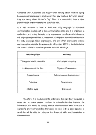 12
wondered why Australians are happy when talking about mothers dying,
because australians always smile when they say „mothers die‟ when actually
they are saying about „Mother‟s Day‟. Thus, it is essential to have a clear
pronunciation and understand the culture as well.
It is also essential to bear in mind that body language or nonverbal
communication is also part of the communication skills and it is important to
understand and potray the right body language or people would misinterpret
the language especially in ESL classroom. Example of non verbal clues would
be body language, facial expressions, and any other expressions without
communicating verbally. In response to (Rymniak, 2011) in the table below
are some common non-verbal gestures and their meanings.
Body language Meaning
Tilting your head to one side Curiosity or sympathy
Looking down at the floor Shyness, Evasiveness
Crossed arms Defensiveness, disagreement
Fidgeting Nervousness
Rolling eyes Disrespect
Therefore, it is fundamental to understand the right body language in
order not to make people confuse or misunderstanding towards the
information that would be convey. Hence, communication skills is crucial in
explaining or even transmitting knowledge in order to be a good speaker in
which he will be able to integrate this lineup of skills and knowledge to
succeed in life.
 