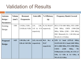 Validation of Results
Antenna
Design /
Parameters
Volume
(mm3)
Resonant
Frequencies
Gain (dB) % Efficiency
(η)
Frequency Bands Covered
Existing
Design
1500 1.8 GHz, 2 GHz ,
2.4 GHz & 5 GHz
2.41, 2.86,
3.43 & 4.14
respectively
91, 92, 90 & 87
respectively
DCS (1710-1880 MHz), PCS (1880-
1990 MHz), UMTS (1900-2200
MHz), WiBro (2300 - 2390 MHz),
ISM / Bluetooth (2.4 - 2.48 GHz) and
WLAN (5.1-5.9 GHz)
Proposed
Design
1425 1.90 GHz, 2.40
GHz & 5.40 GHz
2.63, 4 & 6.18
respectively
96.9, 96.1 &
92.67
respectively
GPS L1 band (1575.42 MHz),
GLONASS-M L1 band (1602 MHz),
DCS (1800 MHz), PCS (1900 MHz),
UMTS (2100 MHz), Wi-
Fi/Bluetooth (2.4 GHz), 4G LTE (1.7
GHz, 2.3 GHz & 2.6 GHz), &
WLAN (5.2 GHz).
 