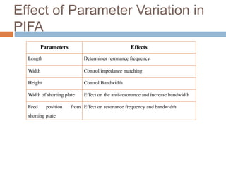 Effect of Parameter Variation in
PIFA
Parameters Effects
Length Determines resonance frequency
Width Control impedance matching
Height Control Bandwidth
Width of shorting plate Effect on the anti-resonance and increase bandwidth
Feed position from
shorting plate
Effect on resonance frequency and bandwidth
 