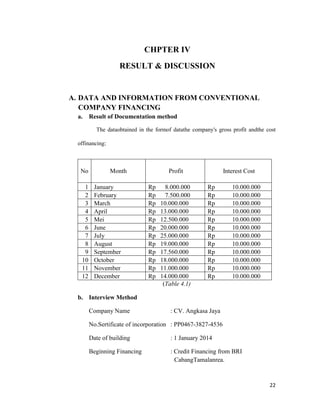 22
CHPTER IV
RESULT & DISCUSSION
A. DATA AND INFORMATION FROM CONVENTIONAL
COMPANY FINANCING
a. Result of Documentation method
The dataobtained in the formof datathe company's gross profit andthe cost
offinancing:
No Month Profit Interest Cost
1 January Rp 8.000.000 Rp 10.000.000
2 February Rp 7.500.000 Rp 10.000.000
3 March Rp 10.000.000 Rp 10.000.000
4 April Rp 13.000.000 Rp 10.000.000
5 Mei Rp 12.500.000 Rp 10.000.000
6 June Rp 20.000.000 Rp 10.000.000
7 July Rp 25.000.000 Rp 10.000.000
8 August Rp 19.000.000 Rp 10.000.000
9 September Rp 17.560.000 Rp 10.000.000
10 October Rp 18.000.000 Rp 10.000.000
11 November Rp 11.000.000 Rp 10.000.000
12 December Rp 14.000.000 Rp 10.000.000
(Table 4.1)
b. Interview Method
Company Name : CV. Angkasa Jaya
No.Sertificate of incorporation : PP0467-3827-4536
Date of building : 1 January 2014
Beginning Financing : Credit Financing from BRI
CabangTamalanrea.
 