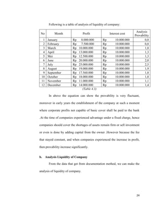 24
Following is a table of analysis of liquidity of company:
No Month Profit Interest cost
Analysis
Provability
1 January Rp 8.000.000 Rp 10.000.000 0,8
2 February Rp 7.500.000 Rp 10.000.000 0,8
3 March Rp 10.000.000 Rp 10.000.000 1,0
4 April Rp 13.000.000 Rp 10.000.000 1,3
5 Mei Rp 12.500.000 Rp 10.000.000 1,3
6 June Rp 20.000.000 Rp 10.000.000 2,0
7 July Rp 25.000.000 Rp 10.000.000 2,5
8 August Rp 19.000.000 Rp 10.000.000 1,9
9 September Rp 17.560.000 Rp 10.000.000 1,8
10 October Rp 18.000.000 Rp 10.000.000 1,8
11 November Rp 11.000.000 Rp 10.000.000 1,1
12 December Rp 14.000.000 Rp 10.000.000 1,4
(Table 4.3)
In above the equation can show the provability is very fluctuant,
moreover in early years the establishment of the company at such a moment
where corporate profits not capable of basic cover shall be paid to the bank
.At the time of companies experienced advantage under a fixed charge, hence
companies should cover the shortages of assets remain firm or sell investment
or even is done by adding capital from the owner .However because the fee
that stayed constant, and when companies experienced the increase in profit,
then provability increase significantly.
b. Analysis Liquidity of Company
From the data that get from documentation method, we can make the
analysis of liquidity of company.
 