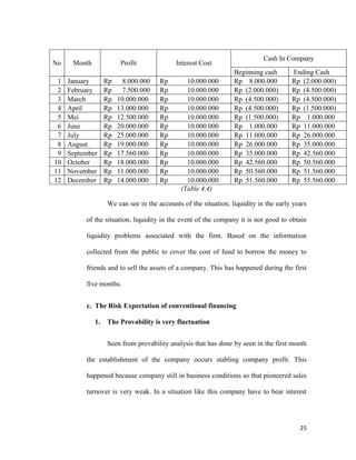 25
No Month Profit Interest Cost
Cash In Company
Beginning cash Ending Cash
1 January Rp 8.000.000 Rp 10.000.000 Rp 8.000.000 Rp (2.000.000)
2 February Rp 7.500.000 Rp 10.000.000 Rp (2.000.000) Rp (4.500.000)
3 March Rp 10.000.000 Rp 10.000.000 Rp (4.500.000) Rp (4.500.000)
4 April Rp 13.000.000 Rp 10.000.000 Rp (4.500.000) Rp (1.500.000)
5 Mei Rp 12.500.000 Rp 10.000.000 Rp (1.500.000) Rp 1.000.000
6 June Rp 20.000.000 Rp 10.000.000 Rp 1.000.000 Rp 11.000.000
7 July Rp 25.000.000 Rp 10.000.000 Rp 11.000.000 Rp 26.000.000
8 August Rp 19.000.000 Rp 10.000.000 Rp 26.000.000 Rp 35.000.000
9 September Rp 17.560.000 Rp 10.000.000 Rp 35.000.000 Rp 42.560.000
10 October Rp 18.000.000 Rp 10.000.000 Rp 42.560.000 Rp 50.560.000
11 November Rp 11.000.000 Rp 10.000.000 Rp 50.560.000 Rp 51.560.000
12 December Rp 14.000.000 Rp 10.000.000 Rp 51.560.000 Rp 55.560.000
(Table 4.4)
We can see in the accounts of the situation, liquidity in the early years
of the situation, liquidity in the event of the company it is not good to obtain
liquidity problems associated with the firm. Based on the information
collected from the public to cover the cost of fund to borrow the money to
friends and to sell the assets of a company. This has happened during the first
five months.
c. The Risk Expectation of conventional financing
1. The Provability is very fluctuation
Seen from provability analysis that has done by seen in the first month
the establishment of the company occurs stabling company profit. This
happened because company still in business conditions so that pioneered sales
turnover is very weak. In a situation like this company have to bear interest
 