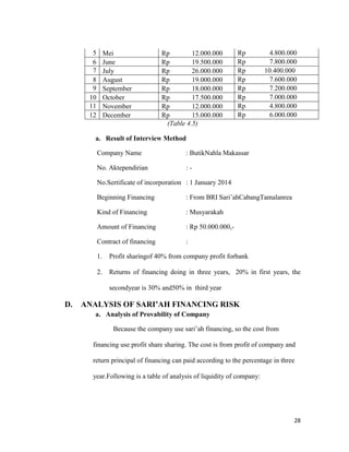 28
5 Mei Rp 12.000.000 Rp 4.800.000
6 June Rp 19.500.000 Rp 7.800.000
7 July Rp 26.000.000 Rp 10.400.000
8 August Rp 19.000.000 Rp 7.600.000
9 September Rp 18.000.000 Rp 7.200.000
10 October Rp 17.500.000 Rp 7.000.000
11 November Rp 12.000.000 Rp 4.800.000
12 December Rp 15.000.000 Rp 6.000.000
(Table 4.5)
a. Result of Interview Method
Company Name : ButikNahla Makassar
No. Aktependirian : -
No.Sertificate of incorporation : 1 January 2014
Beginning Financing : From BRI Sari’ahCabangTamalanrea
Kind of Financing : Musyarakah
Amount of Financing : Rp 50.000.000,-
Contract of financing :
1. Profit sharingof 40% from company profit forbank
2. Returns of financing doing in three years, 20% in first years, the
secondyear is 30% and50% in third year
D. ANALYSIS OF SARI’AH FINANCING RISK
a. Analysis of Provability of Company
Because the company use sari’ah financing, so the cost from
financing use profit share sharing. The cost is from profit of company and
return principal of financing can paid according to the percentage in three
year.Following is a table of analysis of liquidity of company:
 